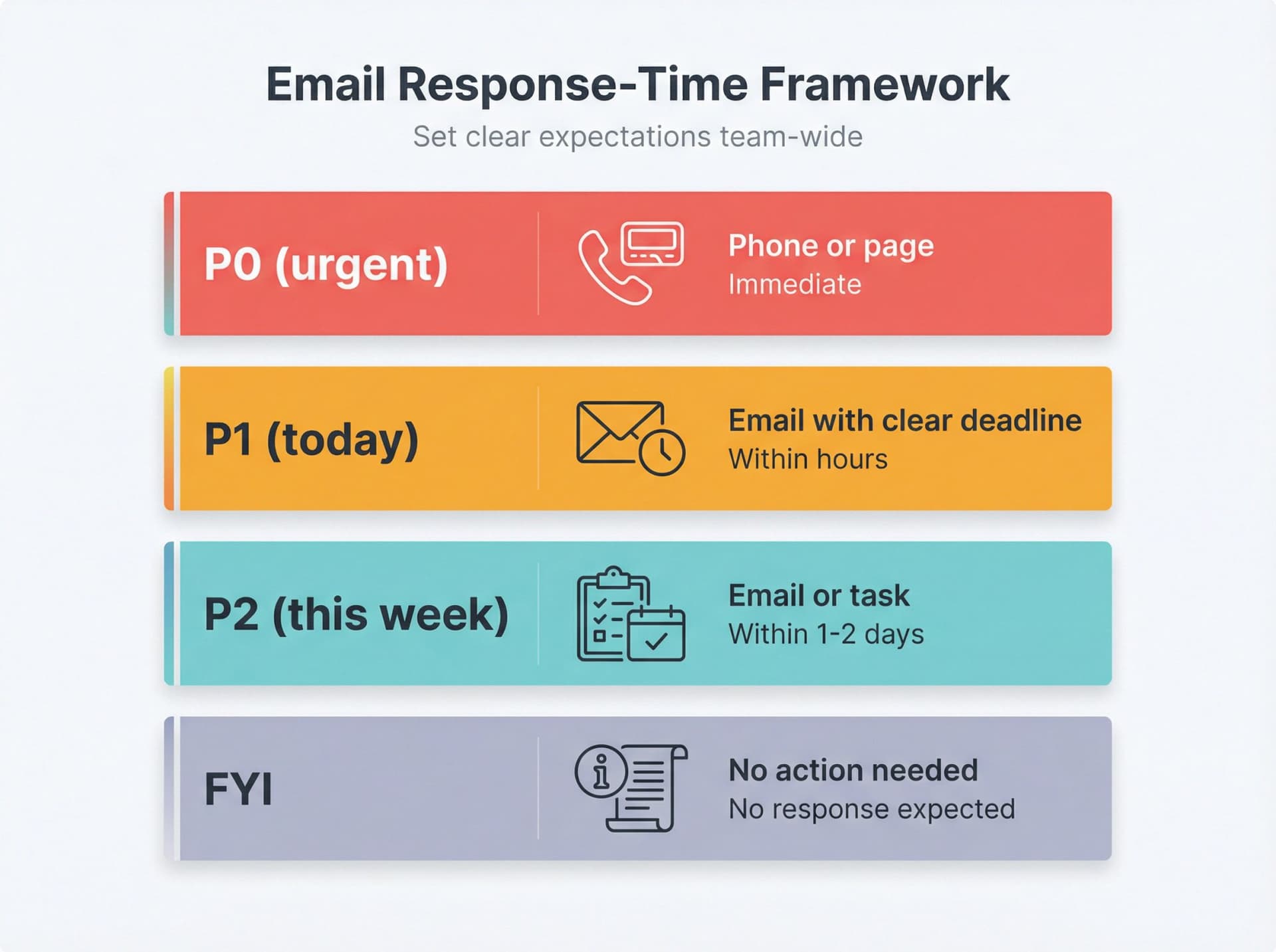 Visual framework showing four email response-time tiers from P0 urgent to FYI with channels and expected response times